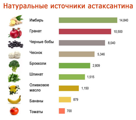 В каких овощах и фруктах содержится антиоксиданты
