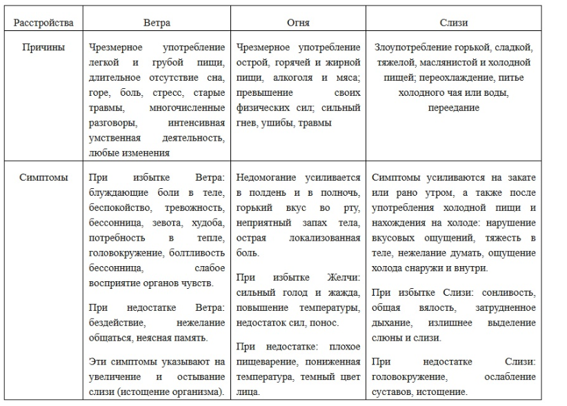 Специи в Аюрверде: свойства и показания к применению