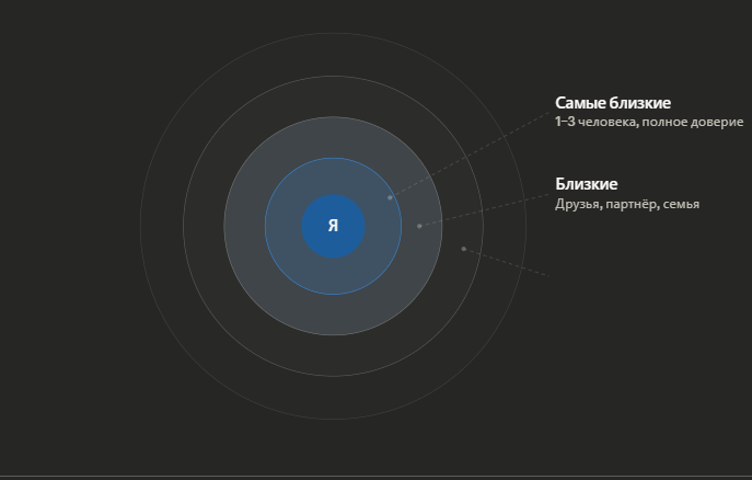 круги близости 