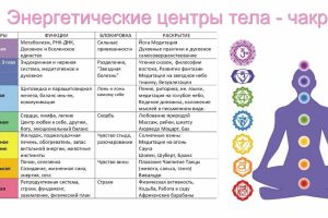 Чакры в теле человека